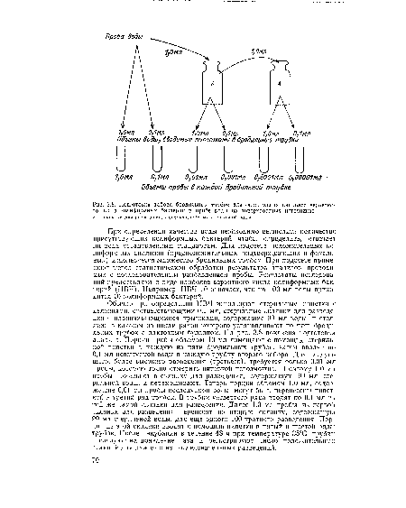 Подготовка набора бродильных трубок для определения наиболее вероятно-го числа колиформных бактерий в пробе воды из  поверхностных источников