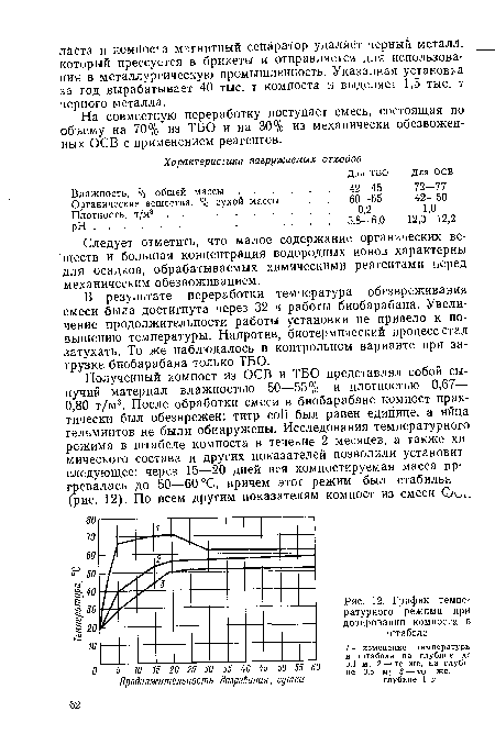 График температурного режима при дозировании компоста в штабеле