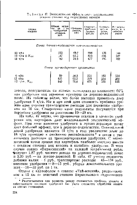 Из табл. 47 видно, что применение осадков в качестве удобрения под картофель дает максимальный экономический эффект. При этом внесение удобрения в лугово-дерновую почву дает больший эффект, чем в дерново-подзолистую. Оптимальной дозой удобрения является 12 т/га в год; увеличение дозы до 18 т/га приводит к снижению рентабельности в связи с увеличением расходов на транспортирование удобрения. С экономической точки зрения под картофель наиболее выгодно вместе с осадком сточных вод вносить и калийное удобрение. В этом случае совхоз «Бирюсинский» на каждый затраченный рубль ЧВолучил 1,87 руб. чистого дохода на дерново-подзолистой почве и 2,35 руб. — на лугово-дерновой. В табл. 47 учтены стоимость добавки калия — 4 руб., транспортные расходы — 45—134 руб., внесение удобрения —8—15 руб., уборка дополнительного урожая— 16—33 руб. на 1 га.