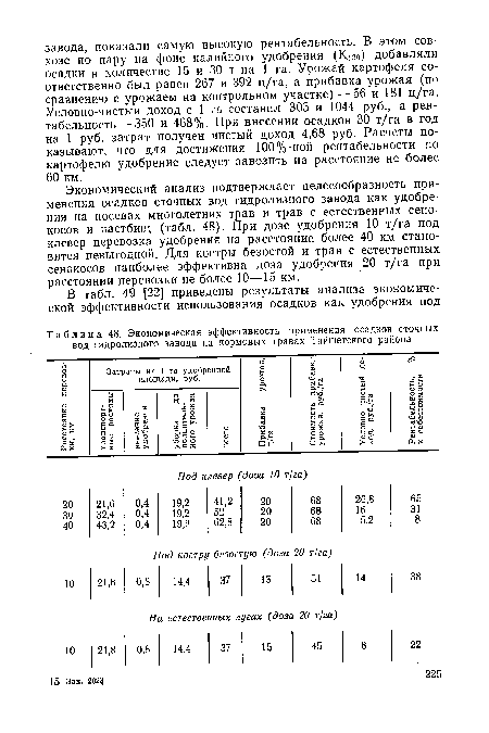 Экономический анализ подтверждает целесообразность применения осадков сточных вод гидролизного завода как удобрения на посевах многолетних трав и трав с естественных сенокосов и пастбищ (табл. 48). При дозе удобрения 10 т/га под клевер перевозка удобрения на расстояние более 40 км становится невыгодной. Для костры безостой и трав с естественных сенокосов наиболее эффективна доза удобрения 20 т/га при расстоянии перевозки не более 10—15 км.