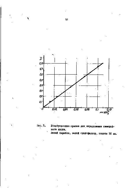 Калибровочная кривея для определения аммонийного азота.
