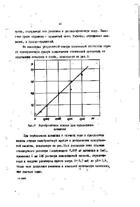 Калибровочная кривая для определения алюминия