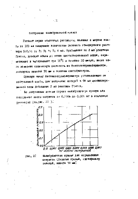 Калибровочная кривая для определения нитритов (барабан правый, светофильтр зеленый, кювета 50 мм)