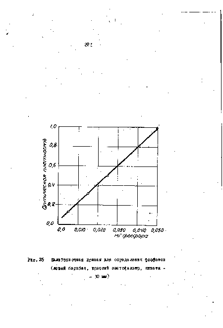 Калибров очная кривая для определения фосфатов (левый барабан, красный светофильтр, кювета -- 30 мм)