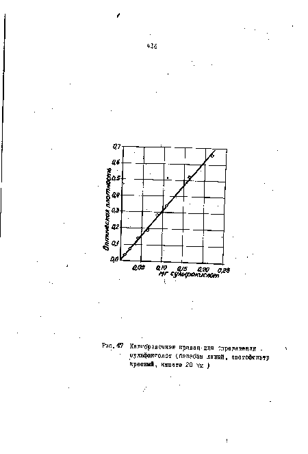 Калибровочная кривая для определения -сульфокислот (барабан левый, светофильтр красный, кювета 20 ми )