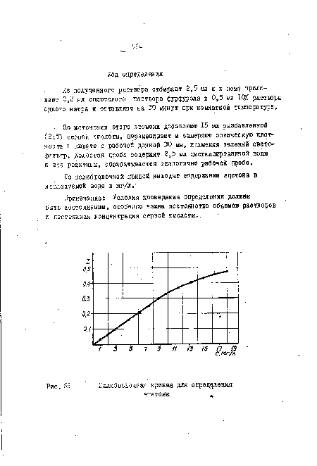 Калибровочная кривая для определения