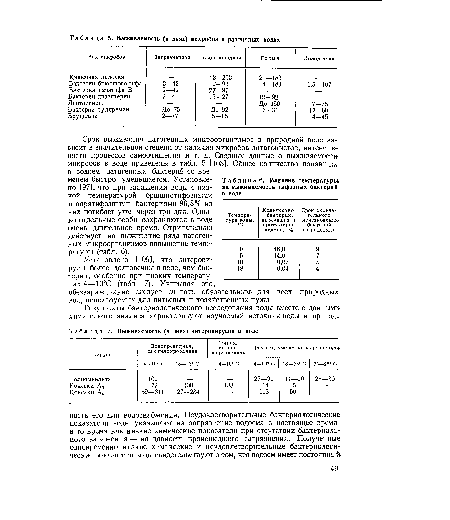 Выживаемость (в днях) энтеровирусов в воде