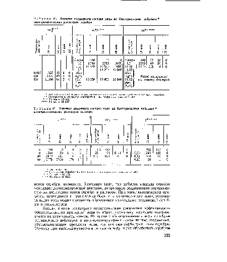 Влияние анионного состава воды на бактерицидное действие электролитических растворов серебра