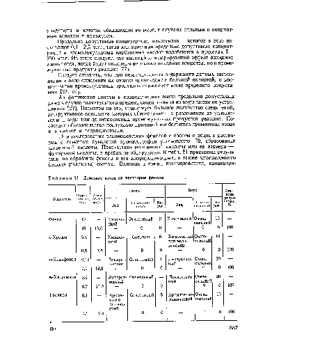 Действие озона на некоторые фенолы