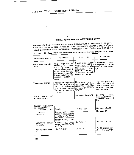 Характеристика некоторых методов, используемых для умягчения воды