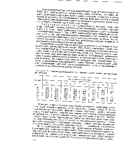 Сорбция радиоэлементов (%) дерново-луговой почвой при различных pH раствора