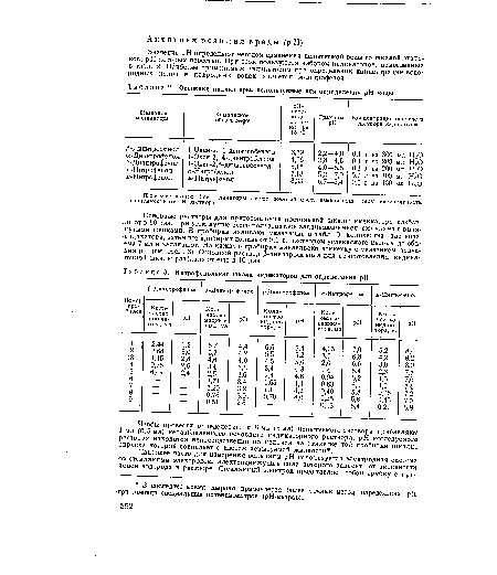 Основные индикаторы, используемые для определения pH воды