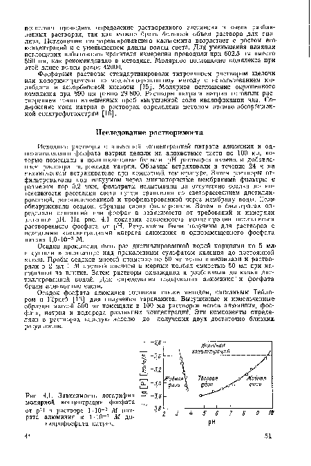 Зависимость логарифма молярной концентрации фосфата от pH в растворе МО-3 М нитрата алюминия и МО-3 М дигидрофосфата натрия.