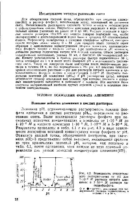 Зависимость относительного светорассеяния от pH для