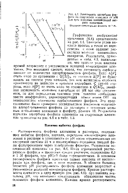 Зависимость адсорбции фосфата на гидроксиде алюминия от pH для трех исходных концентраций нит--рата алюминия.