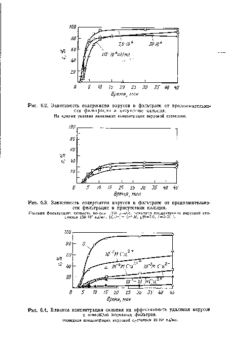 Зависимость содержания вирусов в фильтрате от продолжительности фильтрации в отсутствие кальция.