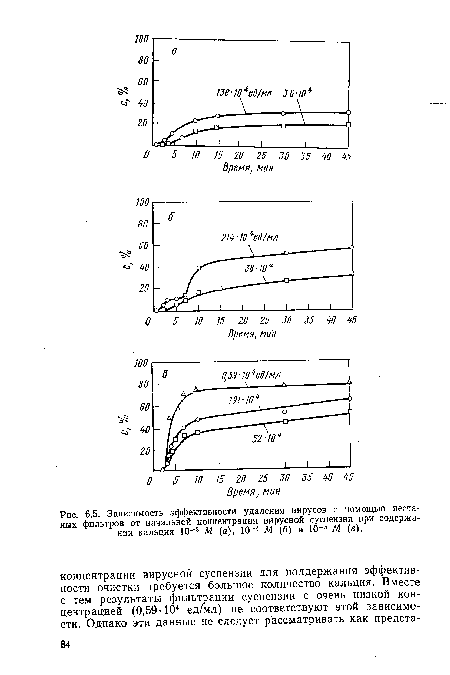 Зависимость эффективности удаления вирусов с помощью песчаных фильтров от начальной концентрации вирусной суспензии при содержании кальция 10_3 М (а), 10