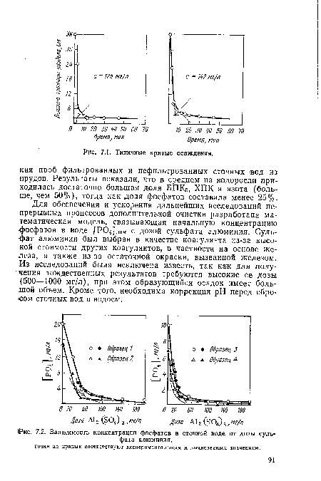 Типичные кривые осаждения.