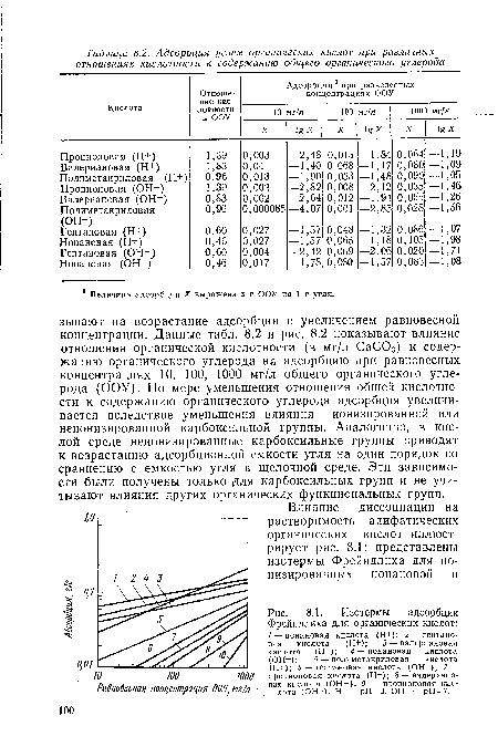 Изотермы адсорбции Фрейндлиха для органических кислот