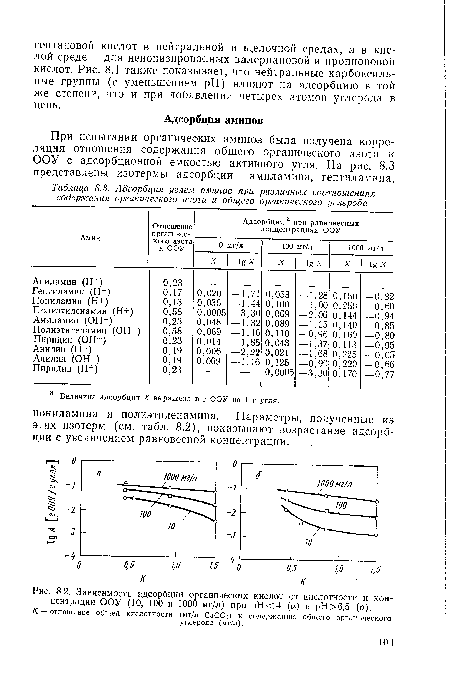 Адсорбция углем аминов при различных соотношениях содержания органического азота и общего органического углерода