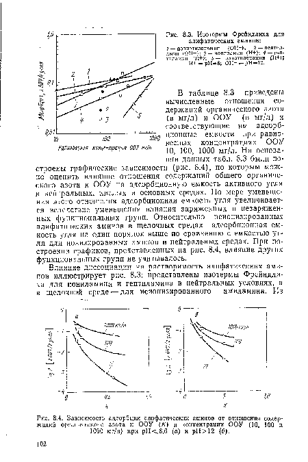 Изотермы Фрейндлиха для алифатических аминов