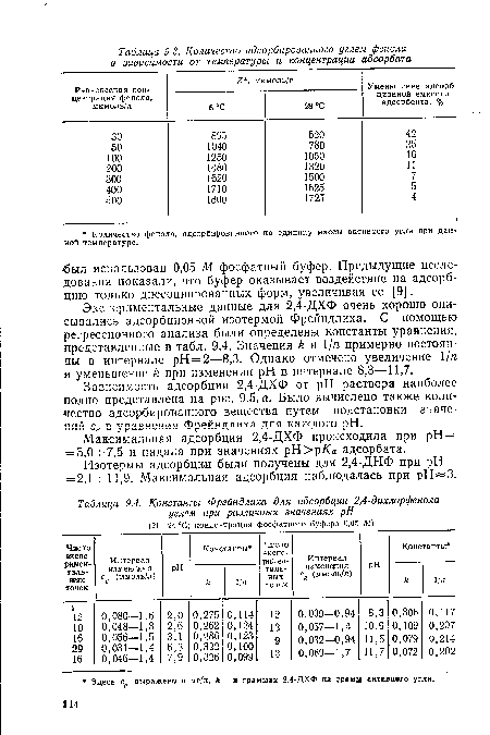 Константы Фрейндлиха для адсорбции 2,4-дихлорфенола углем при различных значениях pH