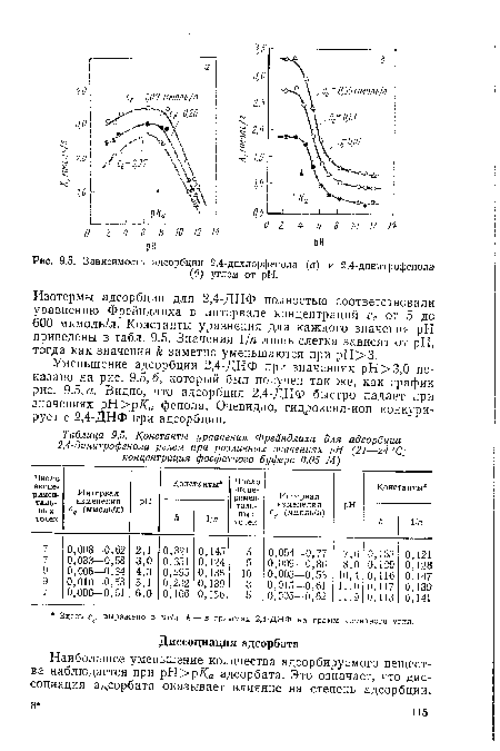 Константы уравнения Фрейндлиха для адсорбции 2,4-динитрофенола углем при различных значениях pH (21—24 °С; концентрация фосфатного буфера 0,05 М)
