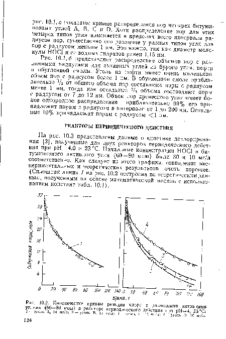 Кинетические кривые реакции хлора с различными активными углями (60—80 меш) в реакторе периодического действия при рН=4, 23 °С