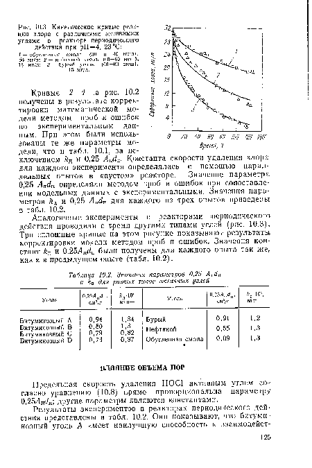 Значения параметров 0,25 Anda и £д для разных типов активных углей