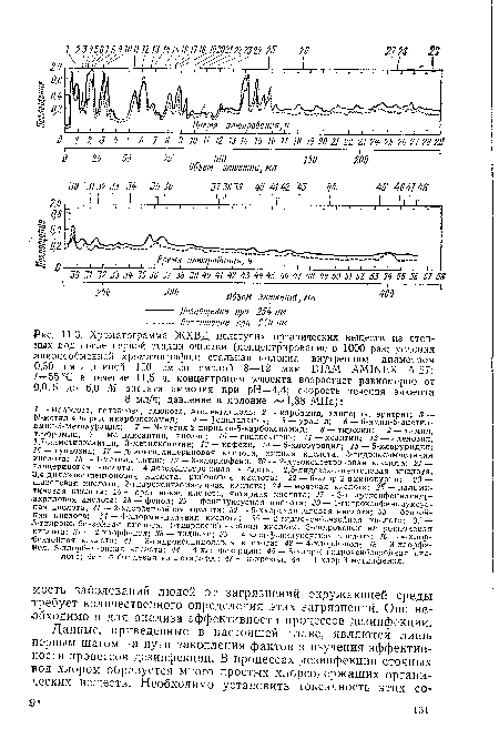 Хроматограмма ЖХВД нелетучих органических веществ из сточных вод после первой стадии очистки (концентрирование в 1000 раз; условия анионообменной хроматографии