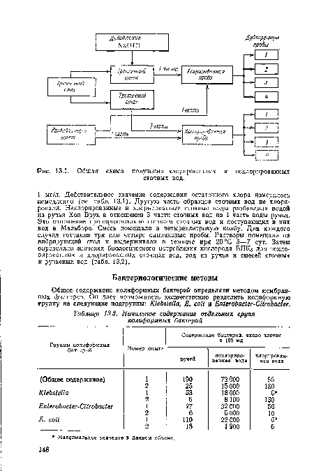 Начальное содержание отдельных групп колиформных бактерий