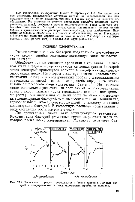 Зависимость среднего содержания с (число клеток в 100 мл) бактерий в хлорированных и нехлорированных пробах от времени.