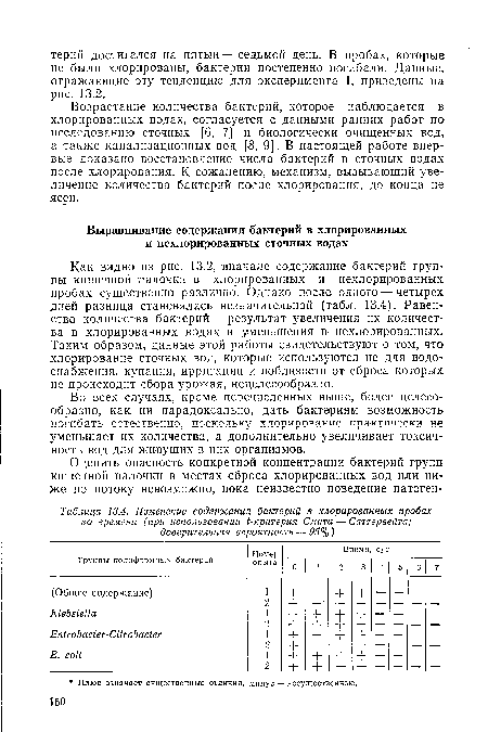 Изменение содержания бактерий в хлорированных пробах