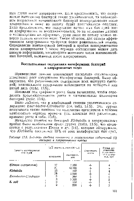 Значения средних начальных и максимальных содероканий (с) бактерий в хлорированных пробах