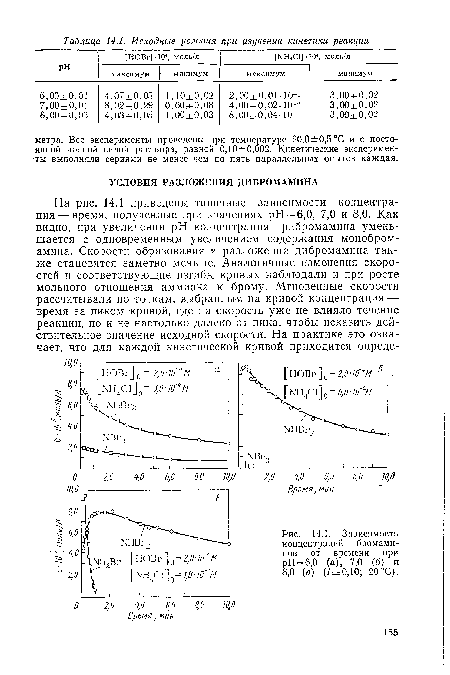 Зависимость концентраций бромами-нов от времени при pH=6,0 (а), 7,0 (б) и 8,0 (в) (/=0,10; 20 °С).