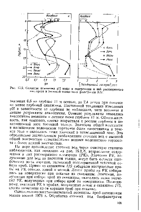Сезонные изменения pH воды и содержания в ней растворенного