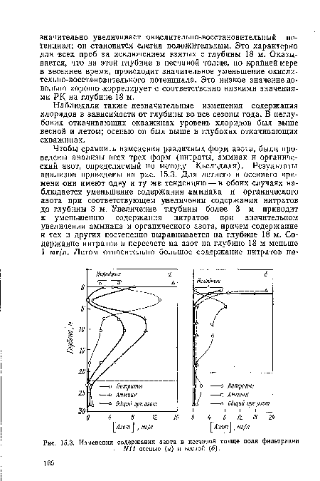 Изменения содержания азота в песчаной толще поля фильтрации
