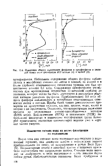 Изменение общего содержания фосфатов и ортофосфатов в песчаной толще поля фильтрации N11 осенью (а) и весной (б).