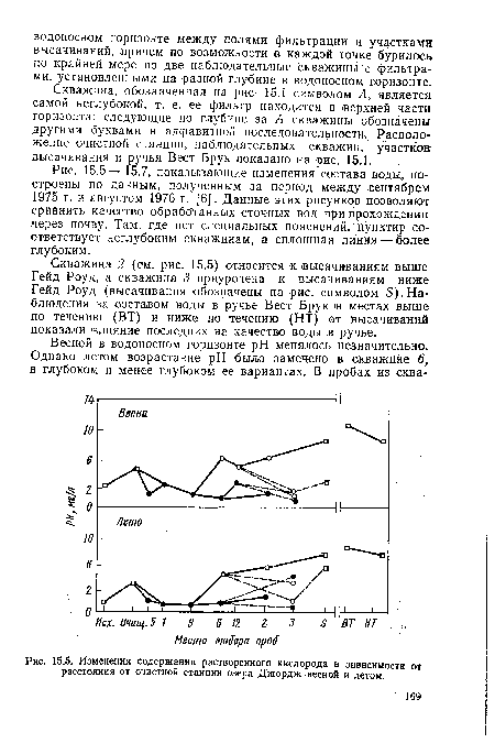 Изменения содержания растворенного кислорода в зависимости от расстояния от очистной станции озера Джордж весной и летом.