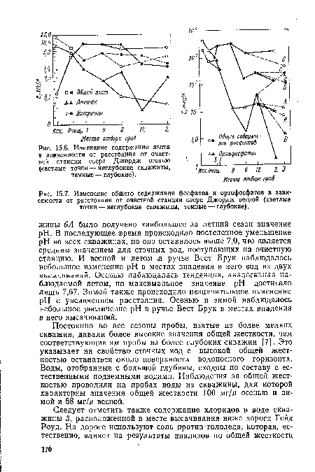 Изменение общего содержания фосфатов и ортофосфатов в зависимости от расстояния от очистной станции озера Джордж весной (светлые точки — неглубокие скважины, темные — глубокие).