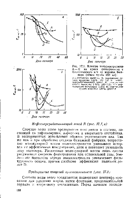 Влияние полиэлектролитов А — Е на время фильтрования т биологического ила на воронке Бюхнера (объем пробы 200 мл)