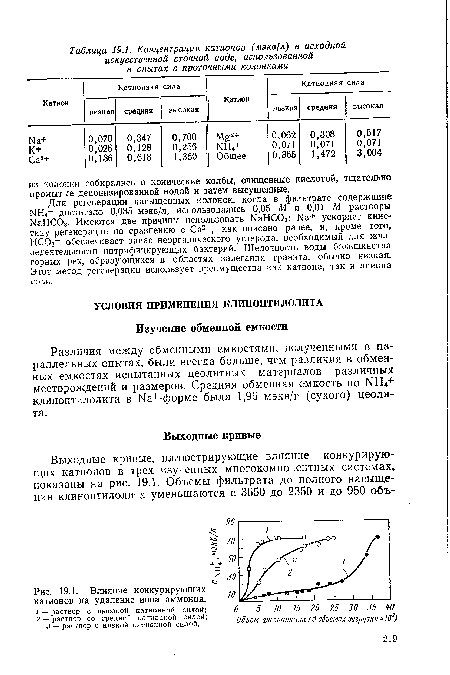 Влияние конкурирующих катионов на удаление иона аммония.
