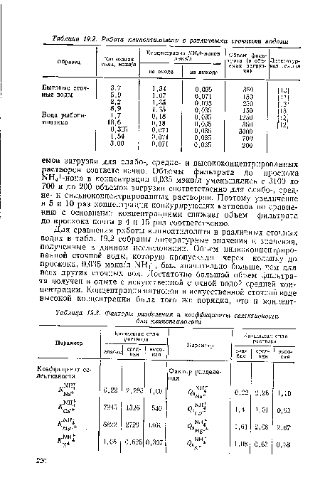 Факторы разделения и коэффициенты селективности для клиноптилолита