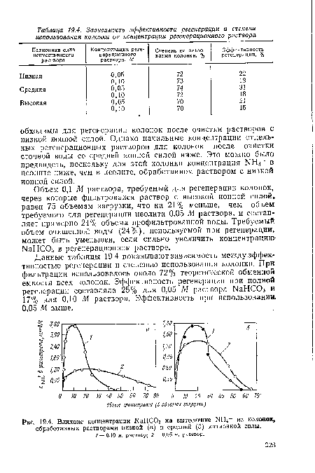 Влияние концентрации ЫаНС03 на вытеснение МН4+ из колонок, обработанных растворами низкой (а) и средней (б) катионной силы.
