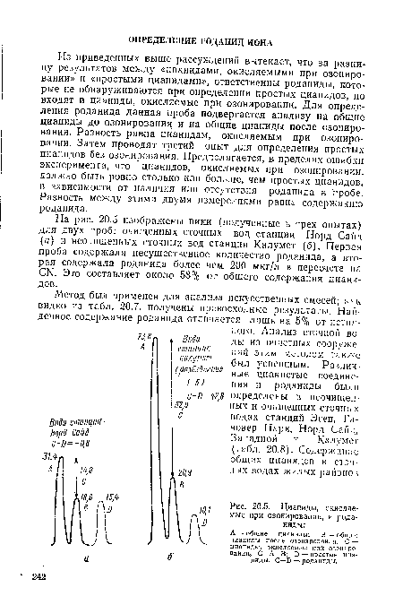 Цианиды, окисляемые при озонировании, и роданиды