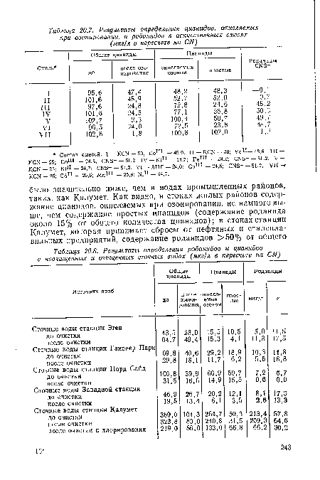 Результаты, определения роданидов и цианидов в неочищенных и очищенных сточных водах (мкг!л в пересчете на СМ)
