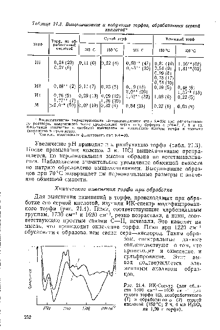 ИК-Спектр (для области 1800 см-1— 1000 см" ) для сухого торфа ИЗ, необработанного (1) и обработанного (2) серной кислотой (150°С; 2 ч, 4 мл НаБО« на 1,20 г торфа).