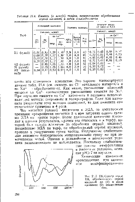 ИК-Спектр торфа ИЗ, обработанного серной кислотой до (/) и после орошения (2) этилендиами-пвч то то то см 1 ном.