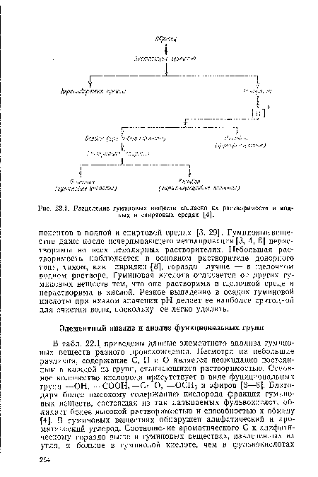 Разделение гуминовых веществ согласно их растворимости в водных и спиртовых средах [4].