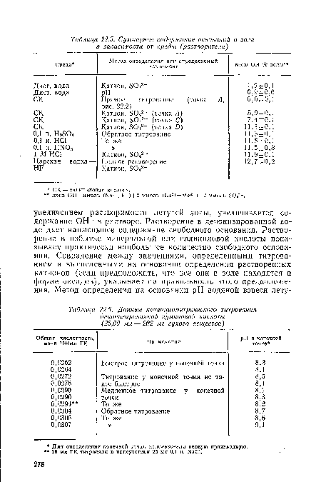 Данные потенциометрического титрования деионизированной гуминовой кислоты (25,00 мл — 202 мг сухого вещества)